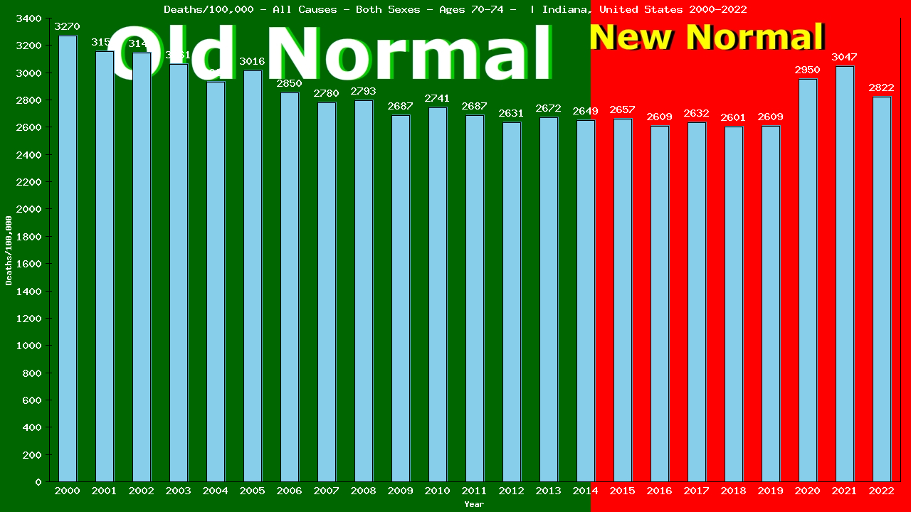 Graph showing Deaths/100,000 Both Sexes 70-74 from All Causes